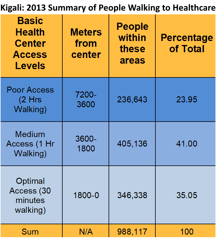 Table Showing Over 23 Percent of People in Kigali Walk Over 2 Hours to a Basic Health Center