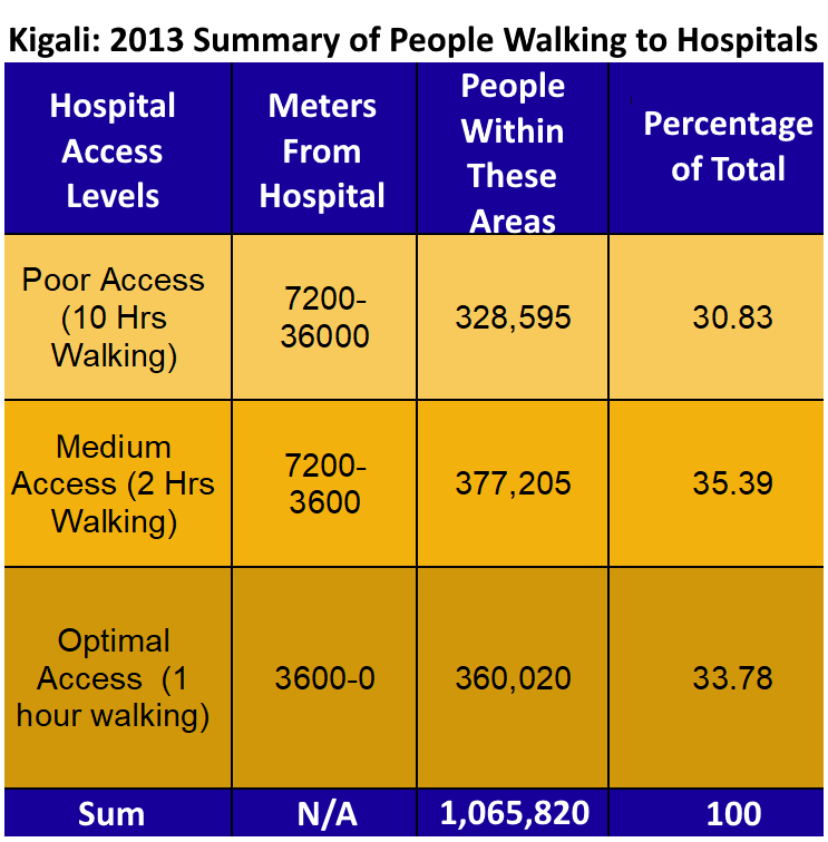 Table Showing Over 30 Percent of People in Kigali Walk Over 10 Hours to Access a Hospital