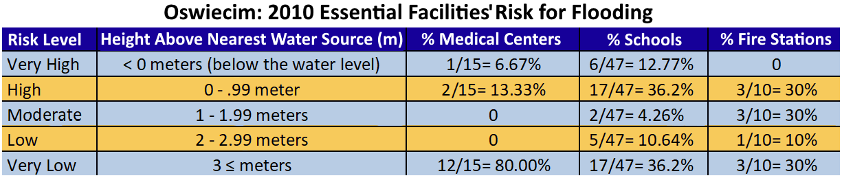 Table Showing Oswiecim Poland has High or Very High Flood Risk to Over 19 Percent of Medical Centers, 48 Percent of Schools, and 30 Percent of Fire Stations