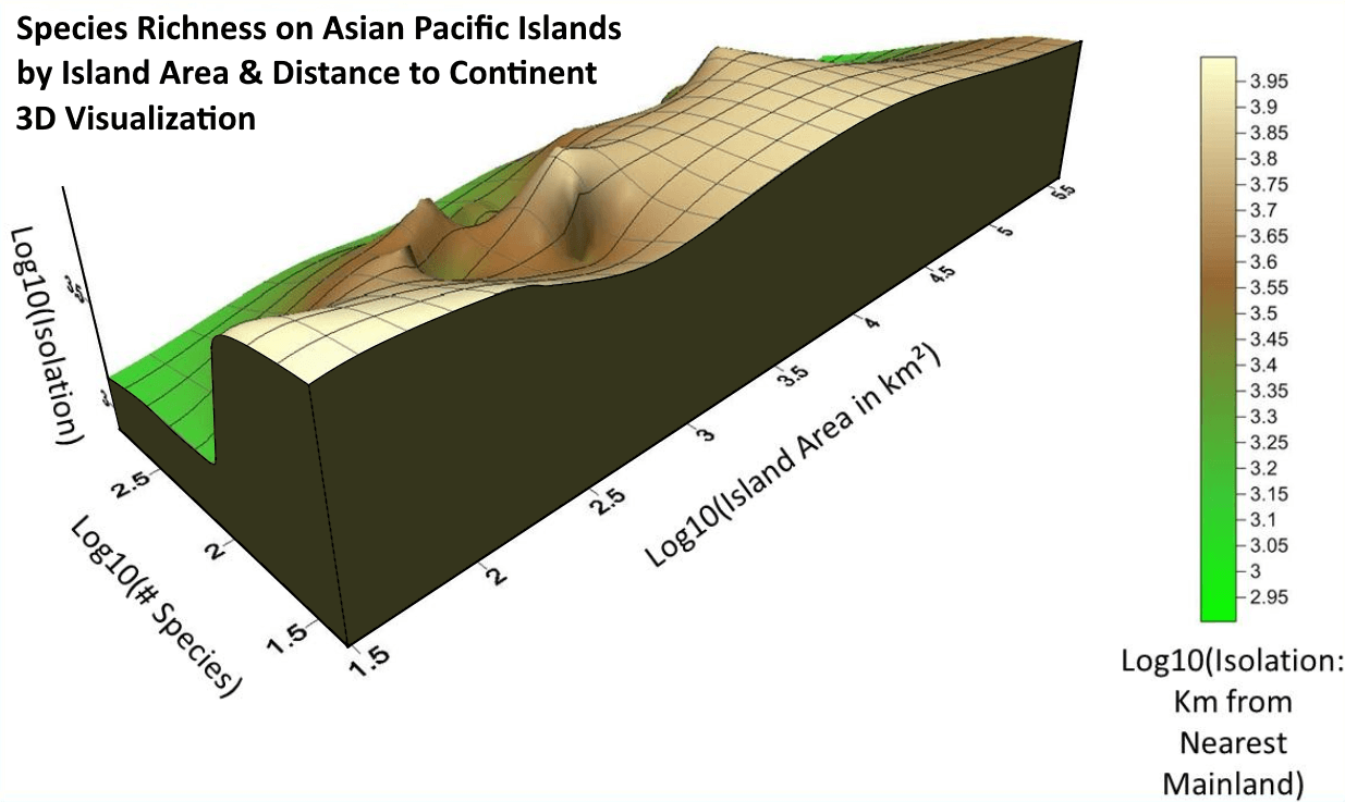 3D Elevated Graph of Species Richness by Island Area and Distance to Continent