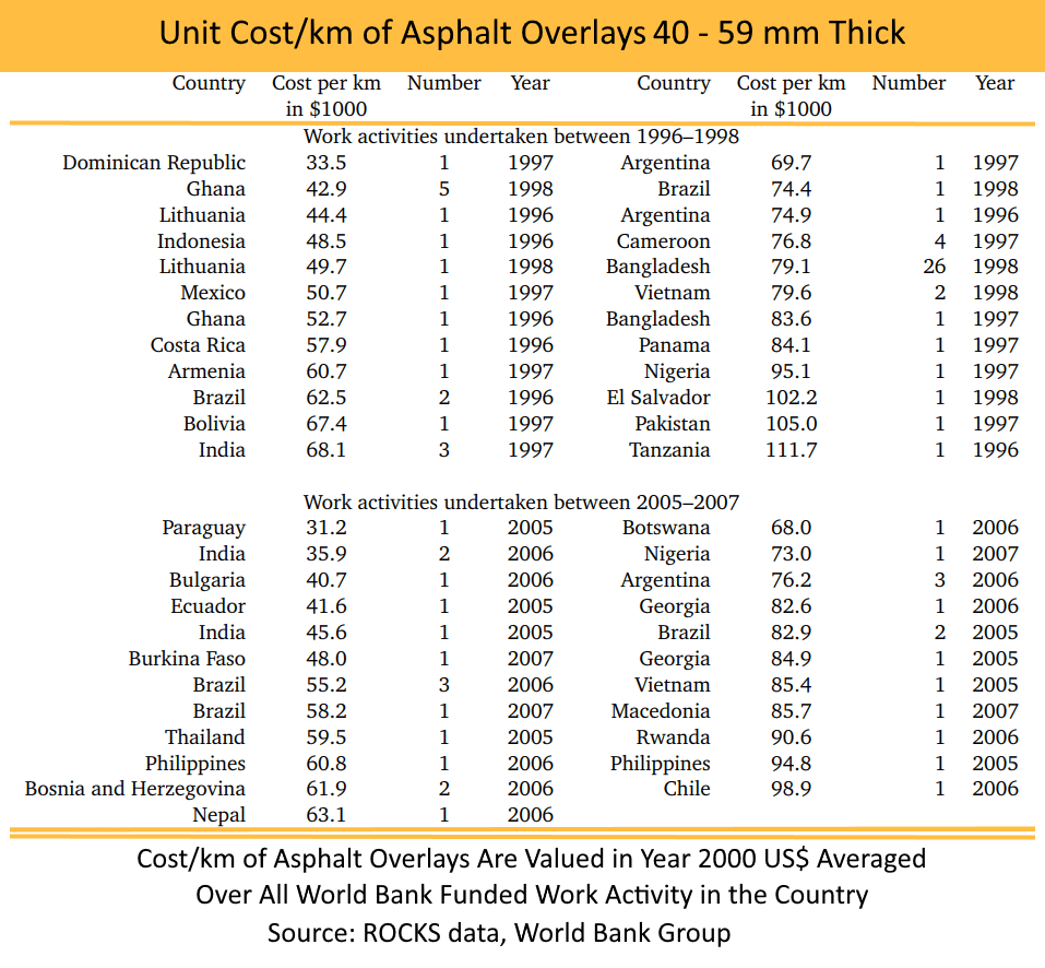 Table from the World Bank Group Showing Unit Cost Per Kilometer of Asphalt Overlays and How This Cost Varies Per Country