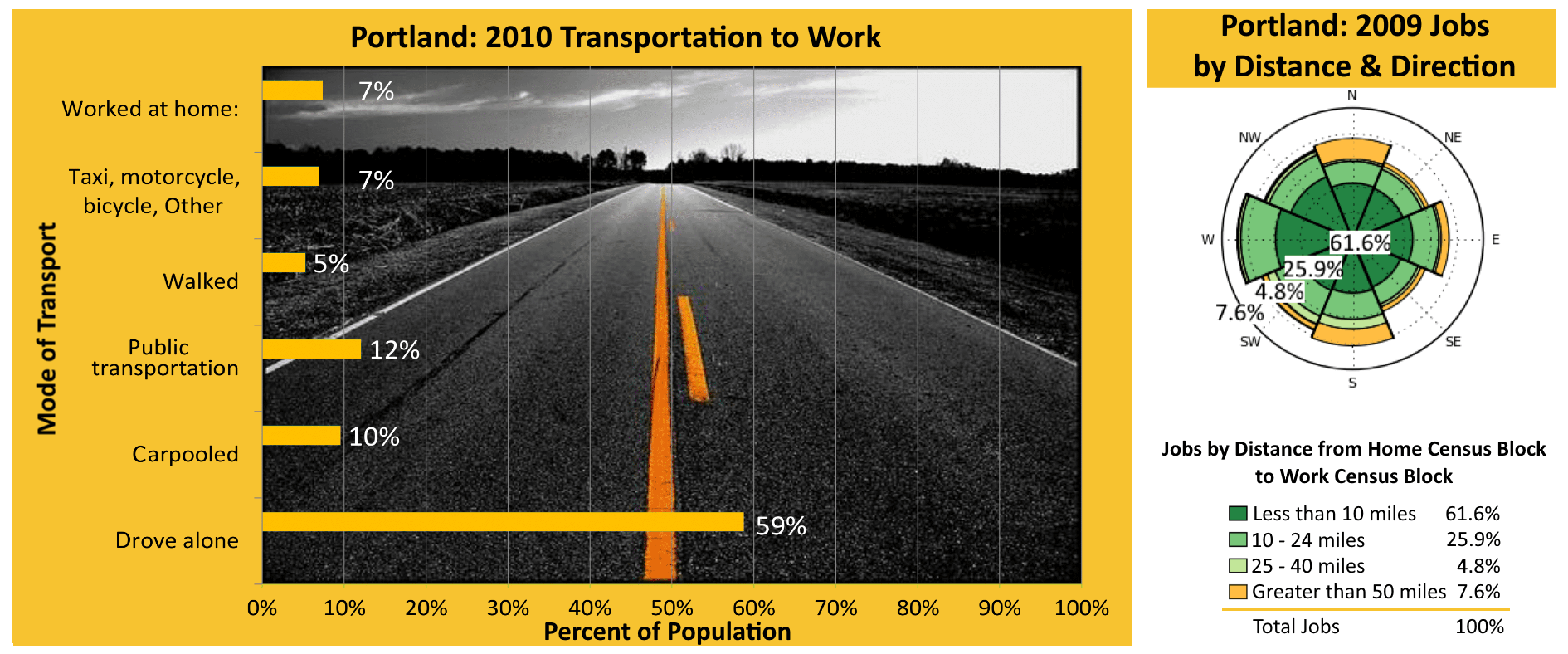 Two Graphs showing Percentage of Portland Residents Take Certain Modes of Transportation and Percentage of Portland Residents by How Far They Travel to Work