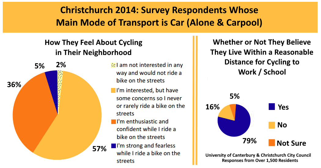 Two graphs Showing Christchurch New Zealand's Survey Respondents, How Respondents Feel About Cycling in Their Neighborhood, and Whether or Not They Believe They Live Within a Reasonable Distance Cycling to Work or School