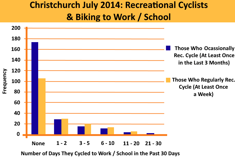 Graph of Respondents on How Often They Cycle to Work or School with Even Regular Cyclists Stating They Do Not Cycle to Work or School