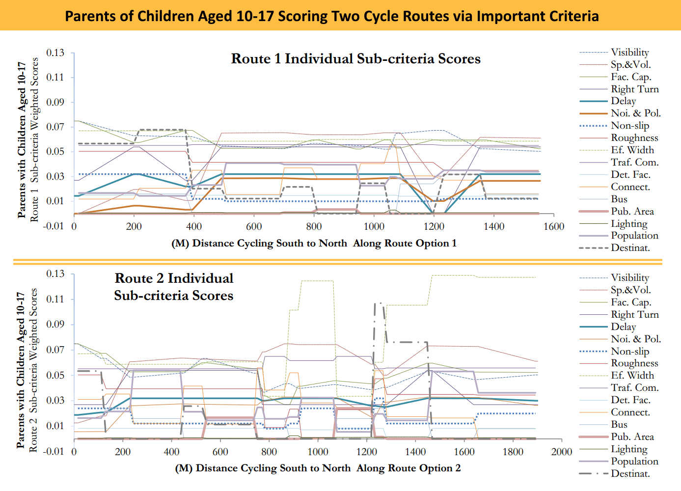 Two Graphs Showing How Parents of Children Aged 10-17 Scoring Two Cycle Routes Via 17 Important Criteria