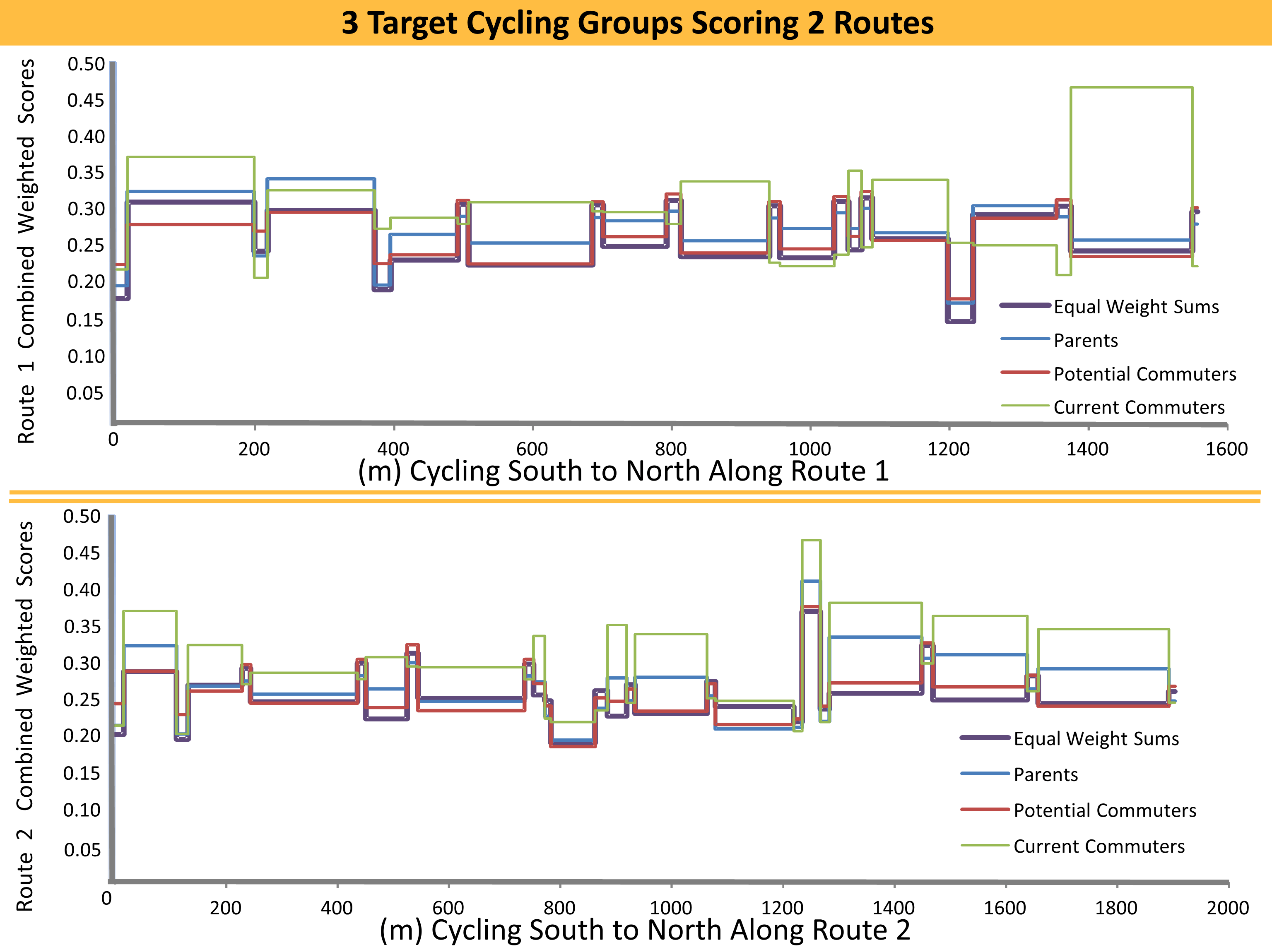 Two Graphs Showing How 3 Target Cycling Groups Score 2 Routes Differently