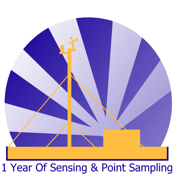 Message Stating 1 Year of Sensing and Point Sampling with Graphic of Wind Sampling Tower and Lidar Sensor Box with Background of Outgoing Sensor Signals